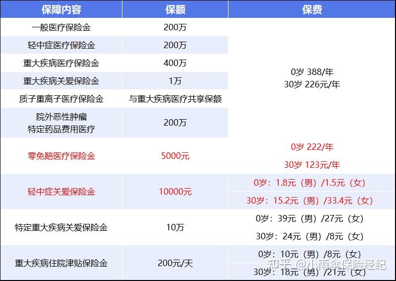 亳州200到500的小额医保提取(200到500的小额医保提取江西)
