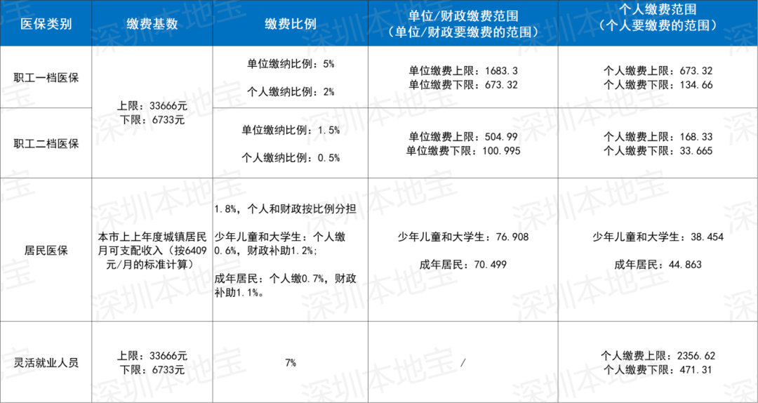 亳州深圳医保套现(深圳医保套现一般手续费多少套取)