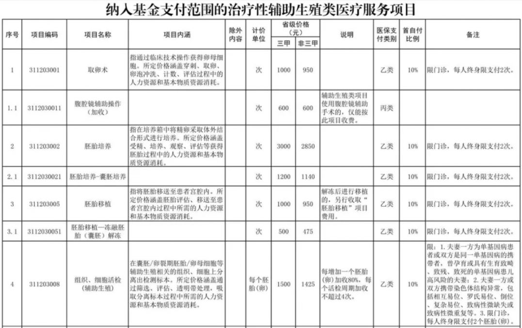 亳州辅助生殖纳入医保(辅助生殖纳入医保惠及百万人)