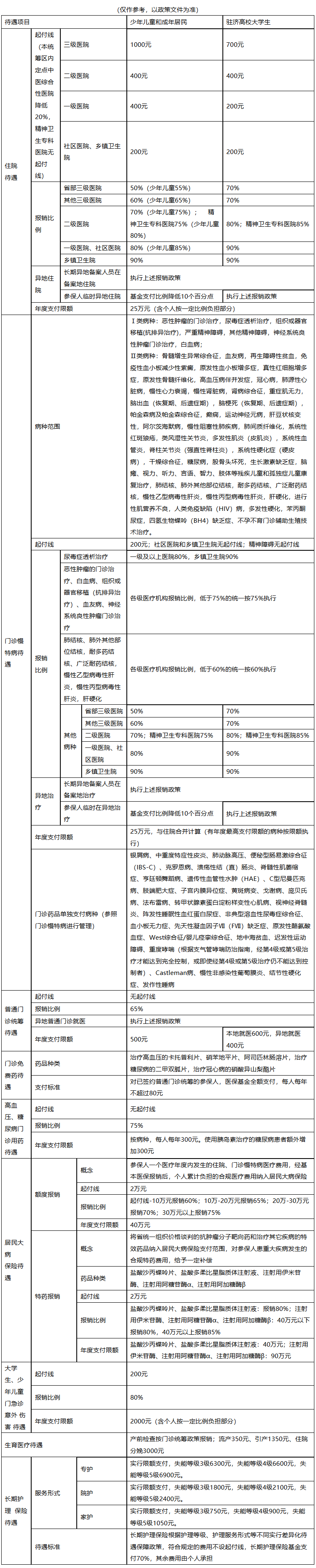 亳州城市医保报销比例(大病农保报销比例是多少)